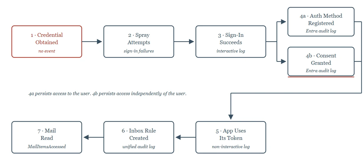 Flow diagram of a login-only intrusion in seven steps, from credential obtained to mail read, with the log each step writes