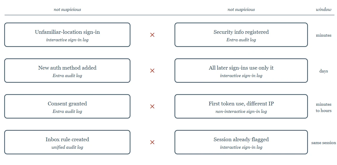 Four pairs of sign-in and audit events, each harmless alone, joined by the time window that links them