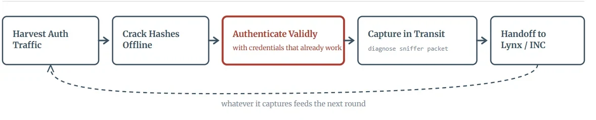 FortiBleed chain: harvest auth traffic, crack hashes offline, authenticate with credentials that already work, capture in transit, hand off to Lynx