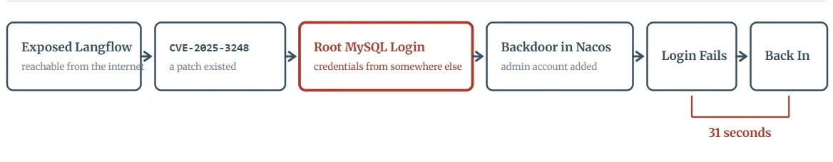 JadePuffer chain: exposed Langflow, CVE-2025-3248, root MySQL login, backdoor in Nacos, login fails, back in within 31 seconds