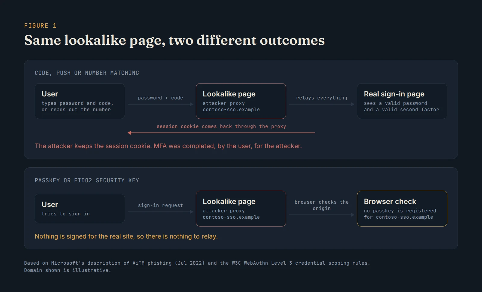 Figure 1: A lookalike page relays a code, push or number match to the real site and keeps the session cookie. A passkey has nothing to sign for the lookalike domain.