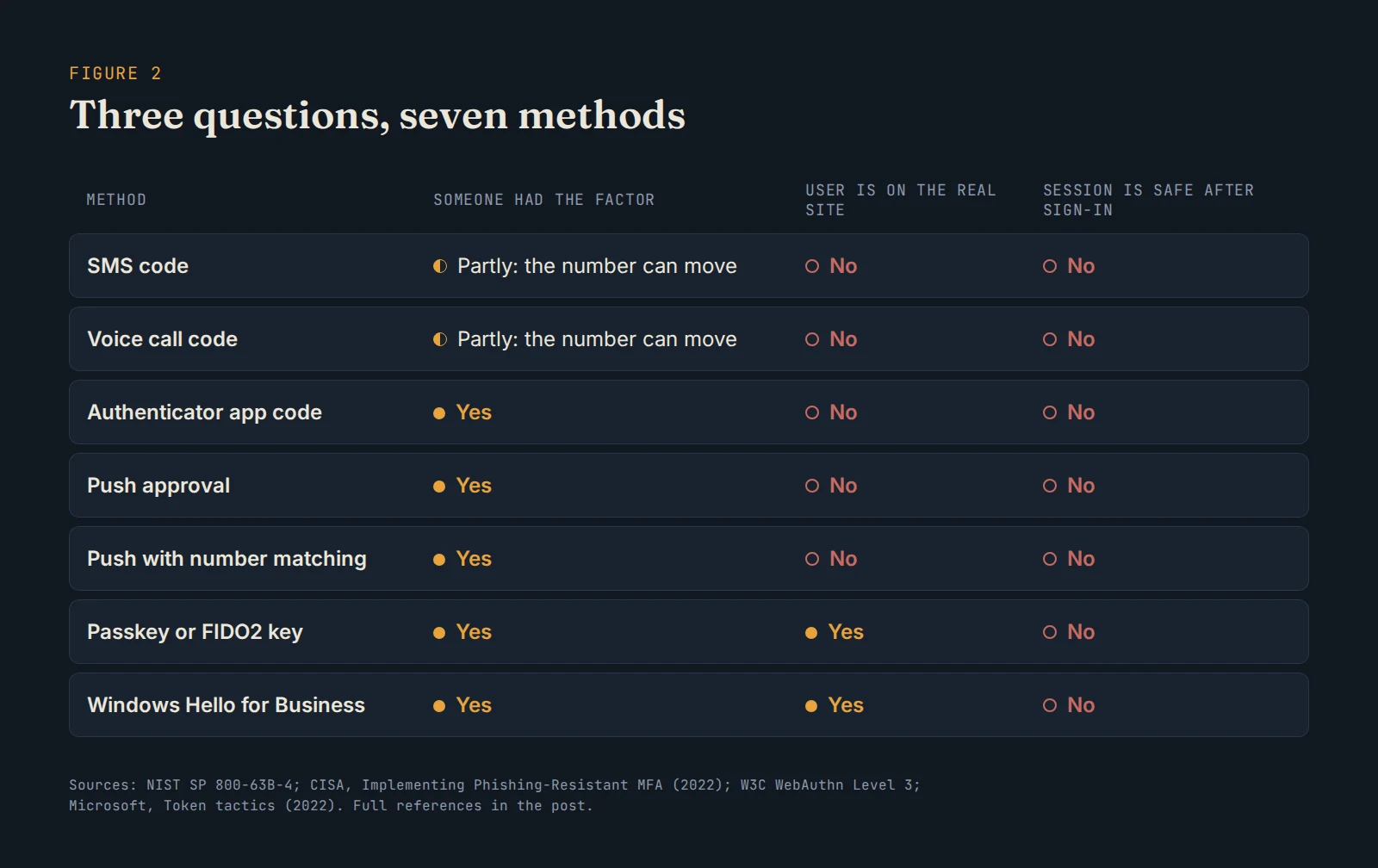 Figure 2: Seven MFA methods against three questions. Every method shows someone had a factor, only passkeys and Windows Hello for Business confirm the real site, and none protect the session after sign-in.